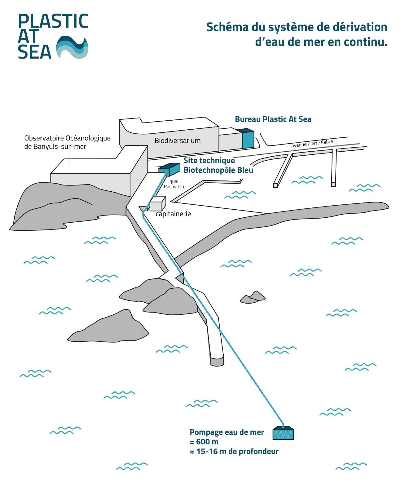 Affiche de notre systeme de pompage d'eau pour des tests d'écotoxicité